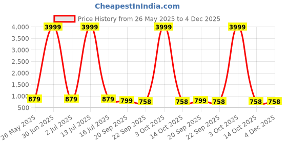 myntra.com Provogue Men Textured Formal Slip-On Shoes provogue Price History Graph from 26 May 2025 to 3 Dec 2025