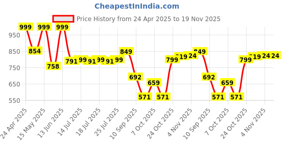 myntra.com Provogue Men Textured Formal Slip-Ons provogue Price History Graph from 24 Apr 2025 to 19 Nov 2025