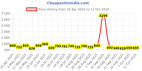 myntra.com Provogue Men Textured Formal Slip-Ons provogue Price History Graph from 10 Apr 2025 to 11 Oct 2025
