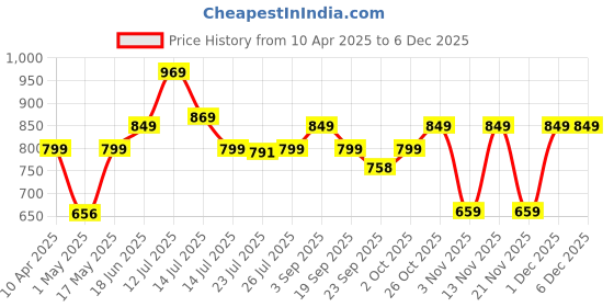 myntra.com Provogue Men Textured Formal Slip-Ons provogue Price History Graph from 10 Apr 2025 to 5 Dec 2025