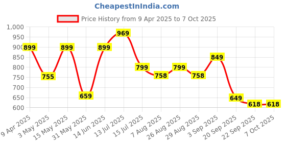 myntra.com Provogue Men Textured Formal Slip-Ons provogue Price History Graph from 9 Apr 2025 to 6 Oct 2025