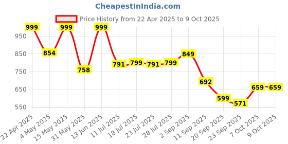 myntra.com Provogue Men Textured Formal Slip-Ons provogue Price History Graph from 22 Apr 2025 to 9 Oct 2025