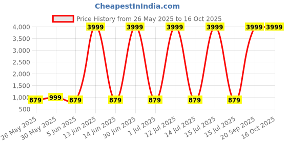 myntra.com Provogue Men Textured Formal Slip-Ons provogue Price History Graph from 26 May 2025 to 15 Oct 2025