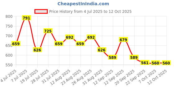 myntra.com Provogue Men Textured Formal Slip-Ons provogue Price History Graph from 4 Jul 2025 to 11 Oct 2025