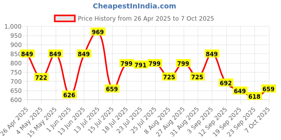 myntra.com Provogue Men Textured Formal Slip-Slip On Formal Shoes provogue Price History Graph from 26 Apr 2025 to 7 Oct 2025
