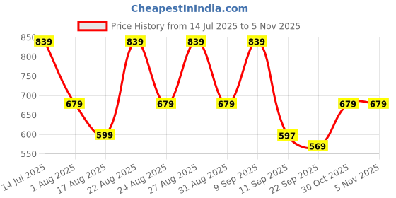 myntra.com Provogue Men Textured Lace-Up Oxfords provogue Price History Graph from 14 Jul 2025 to 1 Nov 2025