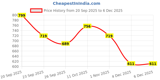 myntra.com Provogue Men Textured Lace-Ups Derbys provogue Price History Graph from 20 Sep 2025 to 4 Dec 2025