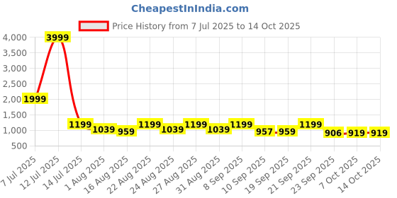 myntra.com Provogue Men Textured Lace-Ups Round Toe Derbys provogue Price History Graph from 7 Jul 2025 to 13 Oct 2025