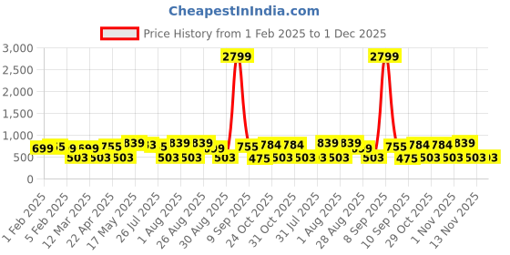 myntra.com Provogue Men Textured Leather Belt provogue Price History Graph from 1 Feb 2025 to 1 Dec 2025