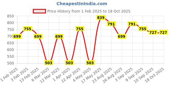 myntra.com Provogue Men Textured Leather Belt provogue Price History Graph from 1 Feb 2025 to 18 Oct 2025