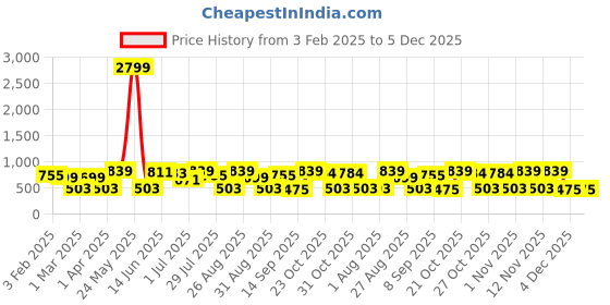 myntra.com Provogue Men Textured Leather Belt provogue Price History Graph from 3 Feb 2025 to 5 Dec 2025