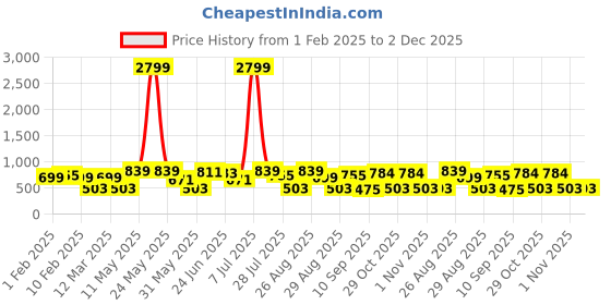 myntra.com Provogue Men Textured Leather Belt provogue Price History Graph from 1 Feb 2025 to 1 Dec 2025