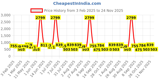 myntra.com Provogue Men Textured Leather Belt provogue Price History Graph from 3 Feb 2025 to 24 Nov 2025