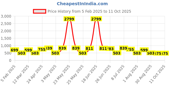 myntra.com Provogue Men Textured Leather Belt provogue Price History Graph from 5 Feb 2025 to 11 Oct 2025