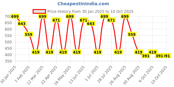 myntra.com Provogue Men Textured Leather Belt provogue Price History Graph from 30 Jan 2025 to 10 Oct 2025