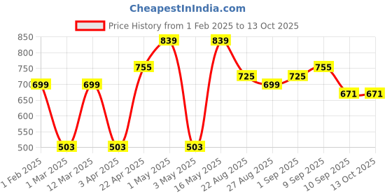 myntra.com Provogue Men Textured Leather Belt provogue Price History Graph from 1 Feb 2025 to 13 Oct 2025