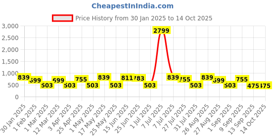 myntra.com Provogue Men Textured Leather Belt provogue Price History Graph from 30 Jan 2025 to 13 Oct 2025