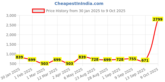 myntra.com Provogue Men Textured Leather Belt provogue Price History Graph from 30 Jan 2025 to 9 Oct 2025