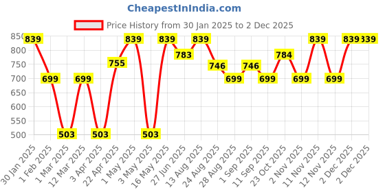 myntra.com Provogue Men Textured Leather Belt provogue Price History Graph from 30 Jan 2025 to 2 Dec 2025