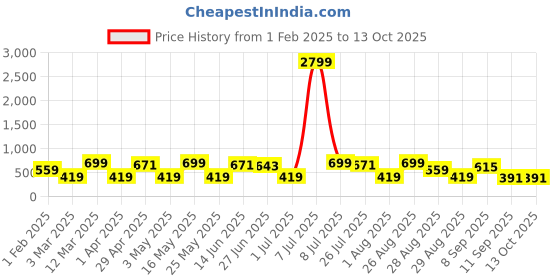 myntra.com Provogue Men Textured Leather Belt provogue Price History Graph from 1 Feb 2025 to 12 Oct 2025