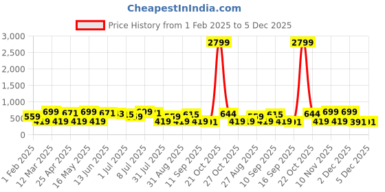 myntra.com Provogue Men Textured Leather Belt provogue Price History Graph from 1 Feb 2025 to 4 Dec 2025