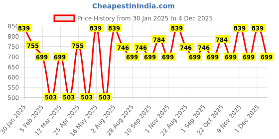 myntra.com Provogue Men Textured Leather Belt provogue Price History Graph from 30 Jan 2025 to 4 Dec 2025