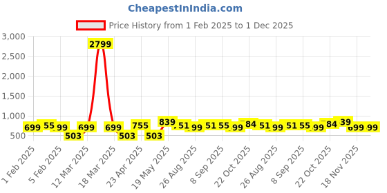 myntra.com Provogue Men Textured Leather Belt provogue Price History Graph from 1 Feb 2025 to 1 Dec 2025