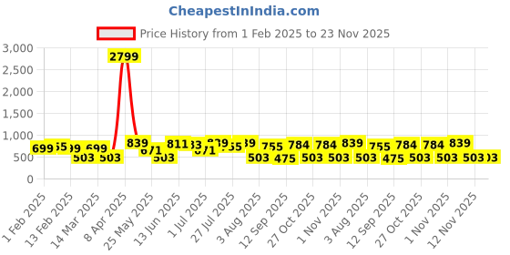 myntra.com Provogue Men Textured Leather Belt provogue Price History Graph from 1 Feb 2025 to 23 Nov 2025