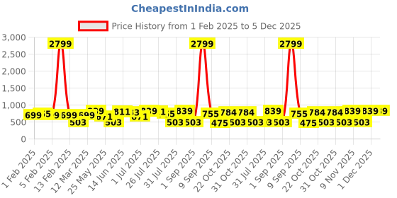 myntra.com Provogue Men Textured Leather Belt provogue Price History Graph from 1 Feb 2025 to 5 Dec 2025