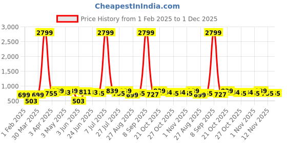 myntra.com Provogue Men Textured Leather Belt provogue Price History Graph from 1 Feb 2025 to 1 Dec 2025
