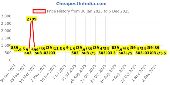 myntra.com Provogue Men Textured Leather Belt provogue Price History Graph from 30 Jan 2025 to 4 Dec 2025