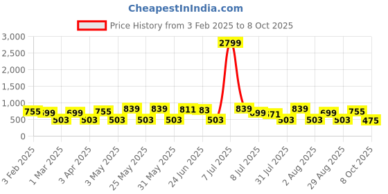 myntra.com Provogue Men Textured Leather Belt provogue Price History Graph from 3 Feb 2025 to 8 Oct 2025