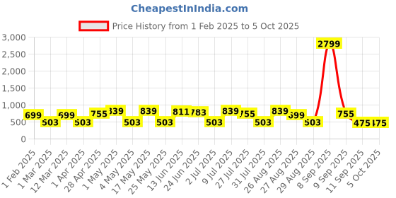 myntra.com Provogue Men Textured Leather Belt provogue Price History Graph from 1 Feb 2025 to 4 Oct 2025