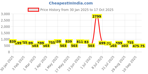 myntra.com Provogue Men Textured Leather Belt provogue Price History Graph from 30 Jan 2025 to 15 Oct 2025