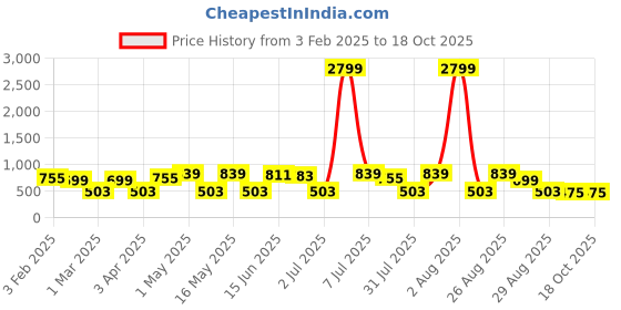 myntra.com Provogue Men Textured Leather Belt provogue Price History Graph from 3 Feb 2025 to 18 Oct 2025