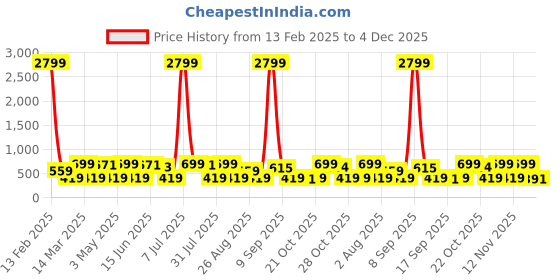 myntra.com Provogue Men Textured Leather Belt provogue Price History Graph from 13 Feb 2025 to 4 Dec 2025