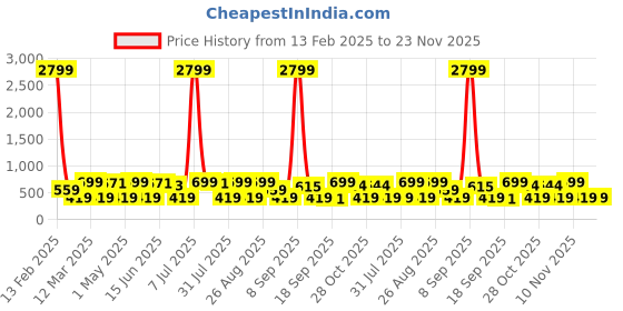 myntra.com Provogue Men Textured Leather Belt provogue Price History Graph from 13 Feb 2025 to 23 Nov 2025