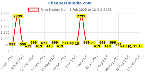 myntra.com Provogue Men Textured Leather Belt provogue Price History Graph from 5 Feb 2025 to 12 Oct 2025