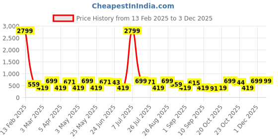 myntra.com Provogue Men Textured Leather Belt provogue Price History Graph from 13 Feb 2025 to 2 Dec 2025
