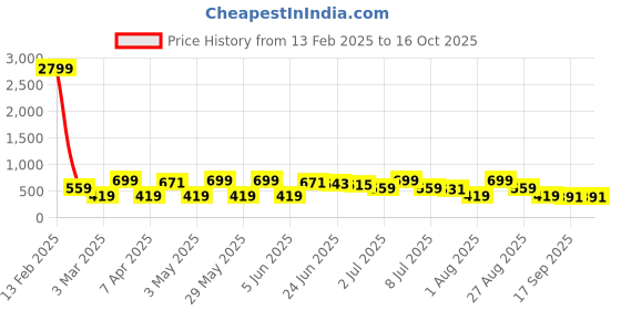 myntra.com Provogue Men Textured Leather Belt provogue Price History Graph from 13 Feb 2025 to 15 Oct 2025