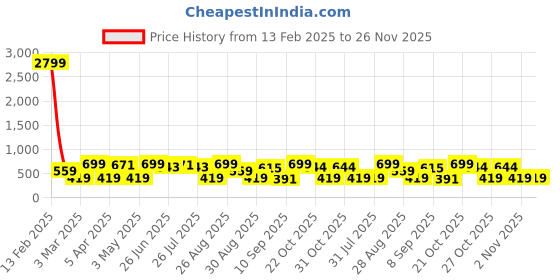 myntra.com Provogue Men Textured Leather Belt provogue Price History Graph from 13 Feb 2025 to 26 Nov 2025