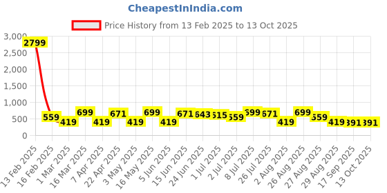 myntra.com Provogue Men Textured Leather Belt provogue Price History Graph from 13 Feb 2025 to 13 Oct 2025
