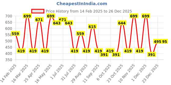 myntra.com Provogue Men Textured Leather Belt provogue Price History Graph from 14 Feb 2025 to 26 Dec 2025
