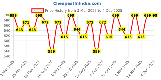 myntra.com Provogue Men Textured Leather Belt provogue Price History Graph from 3 Mar 2025 to 4 Dec 2025