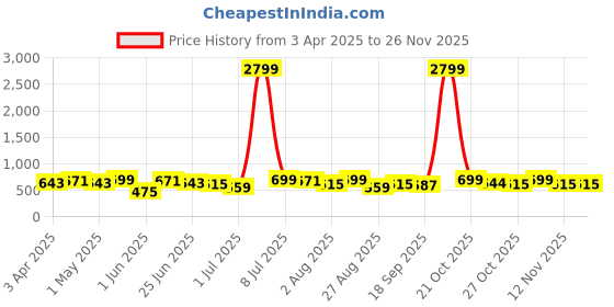 myntra.com Provogue Men Textured Leather Belt provogue Price History Graph from 3 Apr 2025 to 25 Nov 2025
