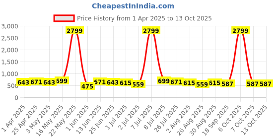 myntra.com Provogue Men Textured Leather Belt provogue Price History Graph from 1 Apr 2025 to 12 Oct 2025