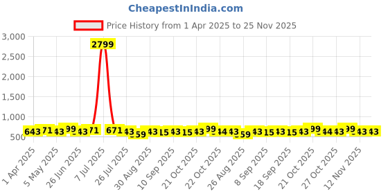 myntra.com Provogue Men Textured Leather Belt provogue Price History Graph from 1 Apr 2025 to 25 Nov 2025