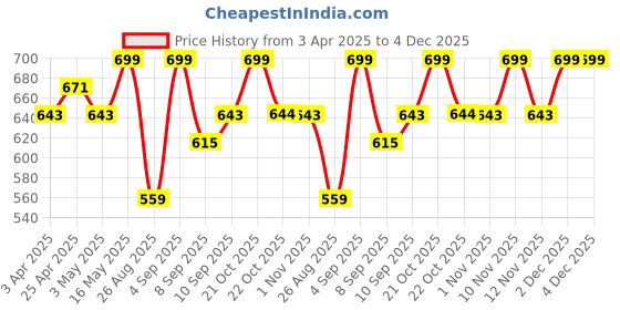 myntra.com Provogue Men Textured Leather Belt provogue Price History Graph from 3 Apr 2025 to 4 Dec 2025