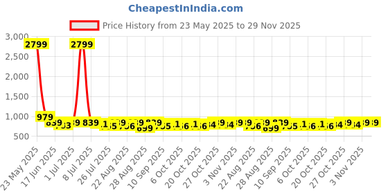 myntra.com Provogue Men Textured Leather Belt provogue Price History Graph from 23 May 2025 to 29 Nov 2025