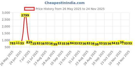 myntra.com Provogue Men Textured Leather Belt provogue Price History Graph from 26 May 2025 to 24 Nov 2025